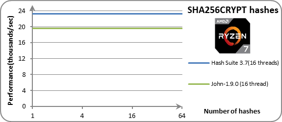 Chart SHA256CRYPT