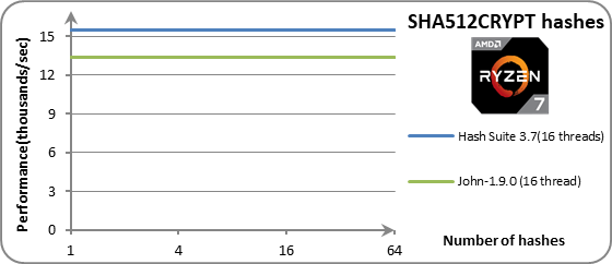 Chart SHA512CRYPT