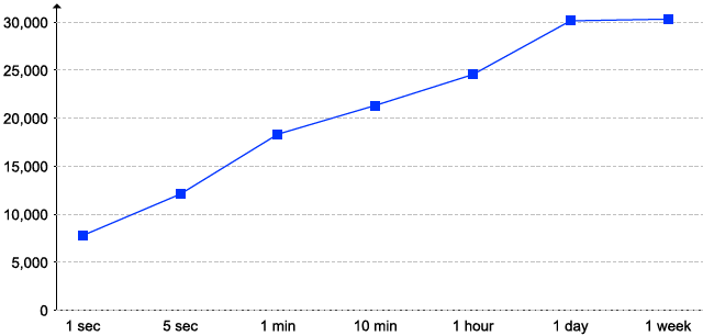 Passwords cracked by Time