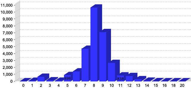 Passwords cracked by Length